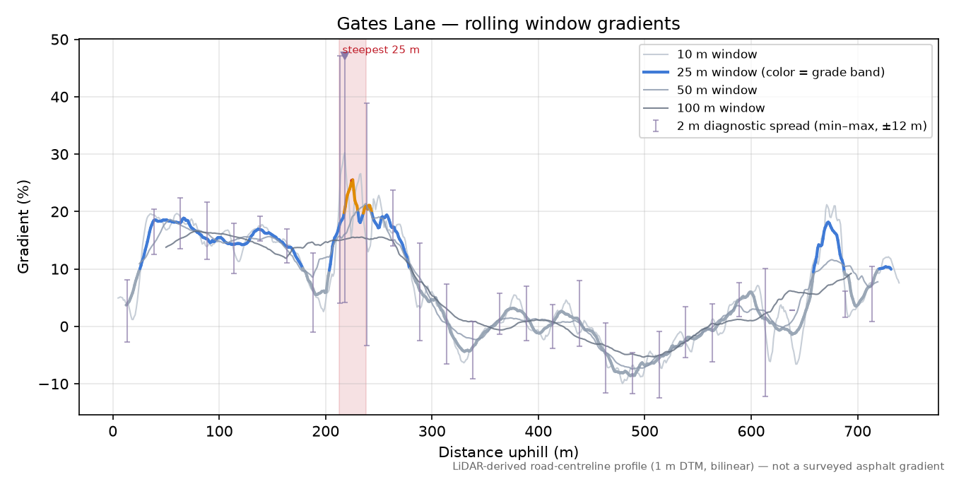 Gates Lane rolling gradient profile