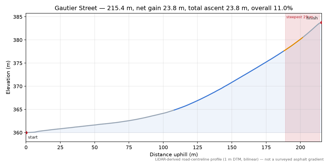 Gautier Street elevation profile