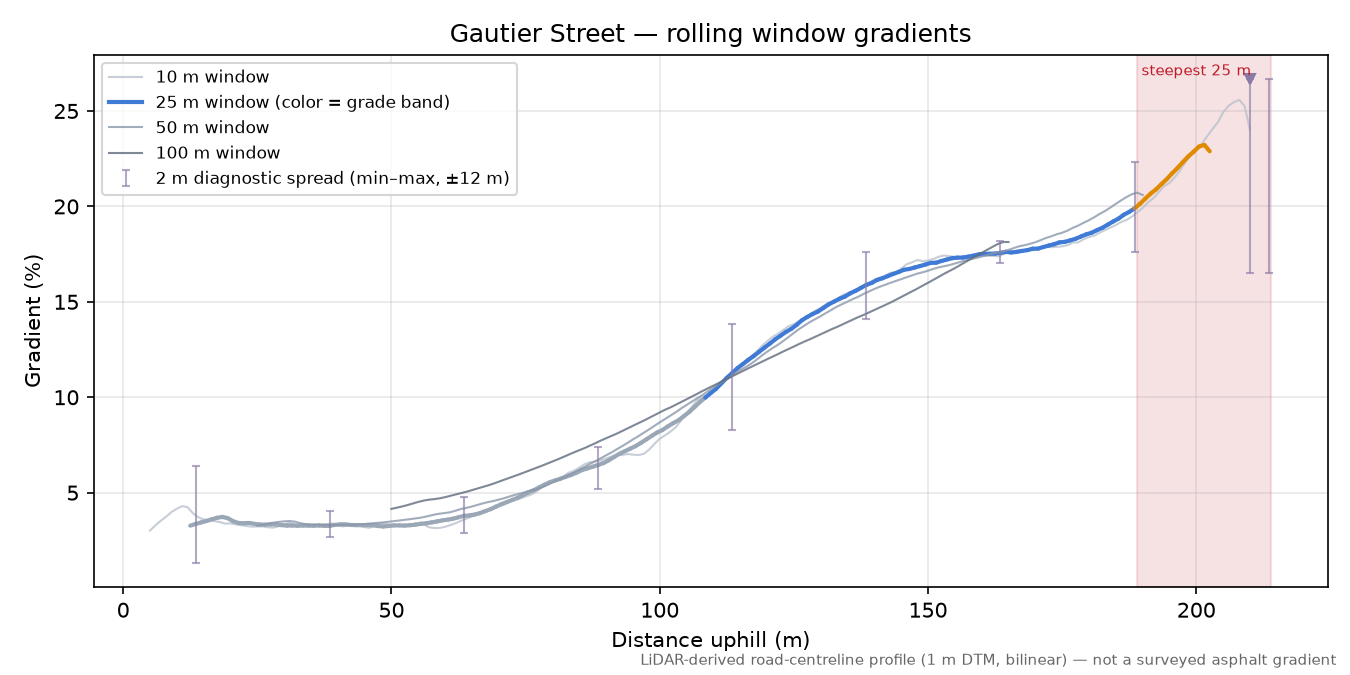 Gautier Street rolling gradient profile