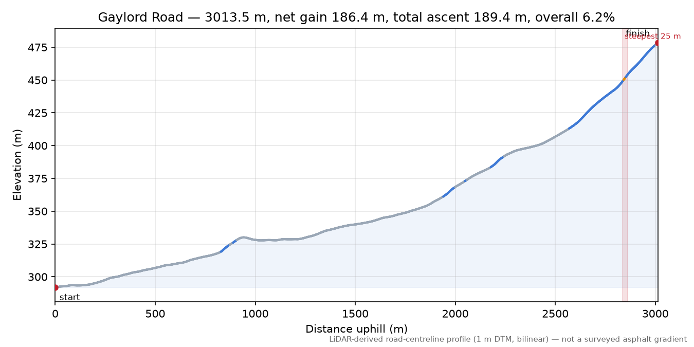 Gaylord Road elevation profile