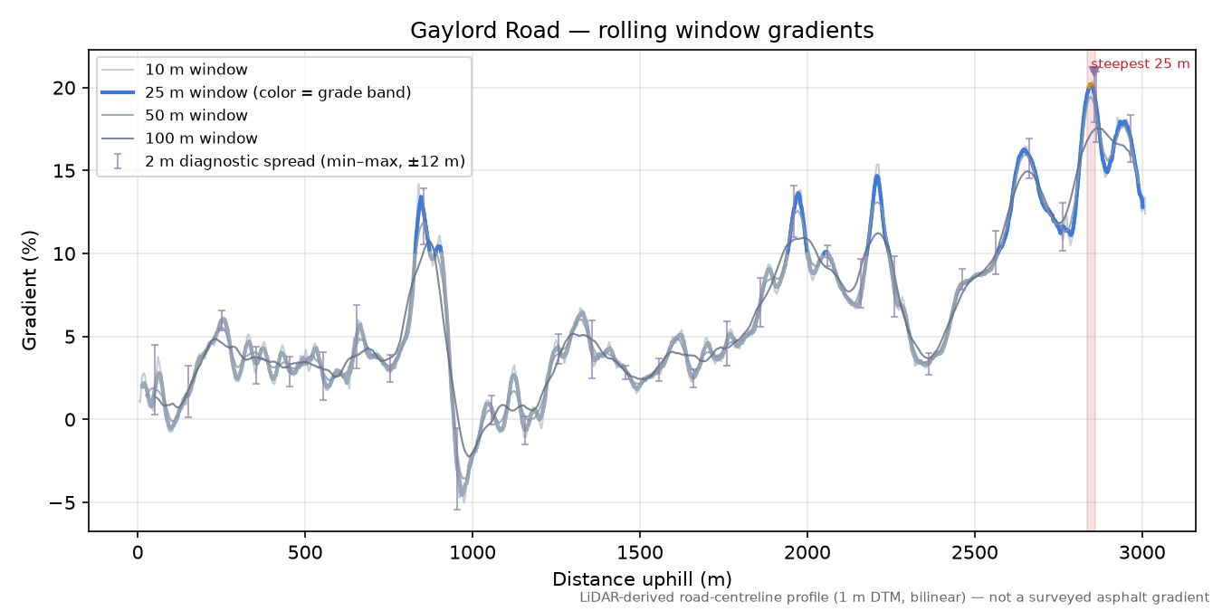 Gaylord Road rolling gradient profile