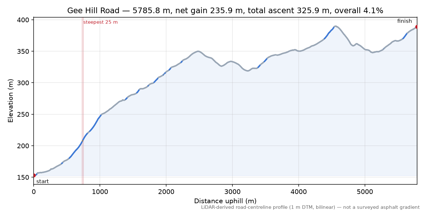 Gee Hill Road elevation profile