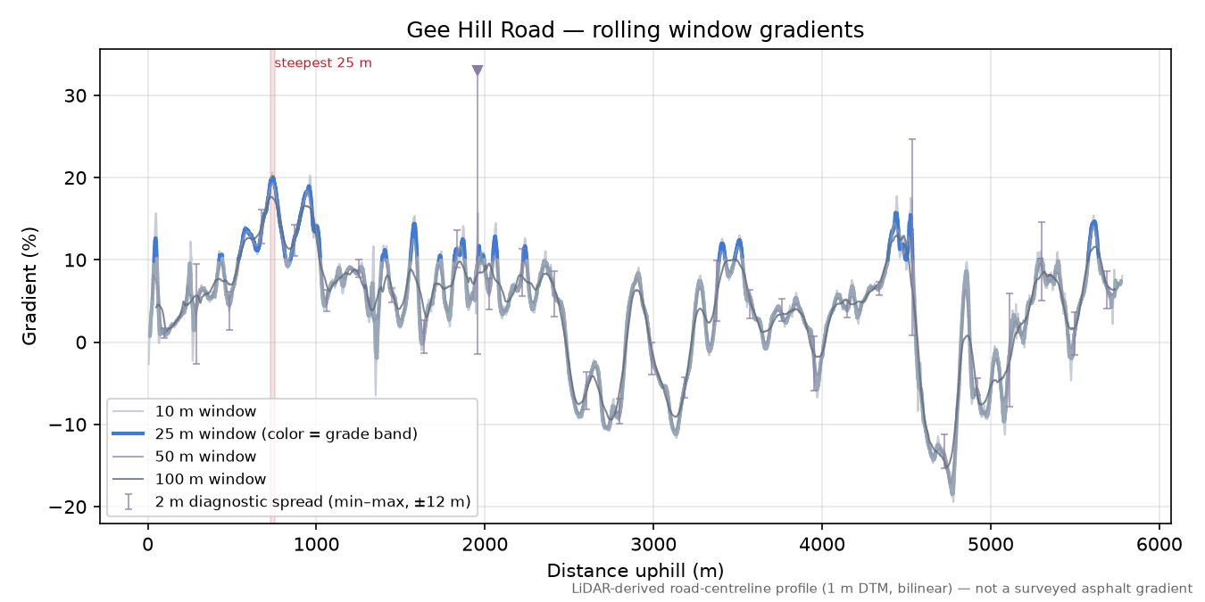Gee Hill Road rolling gradient profile