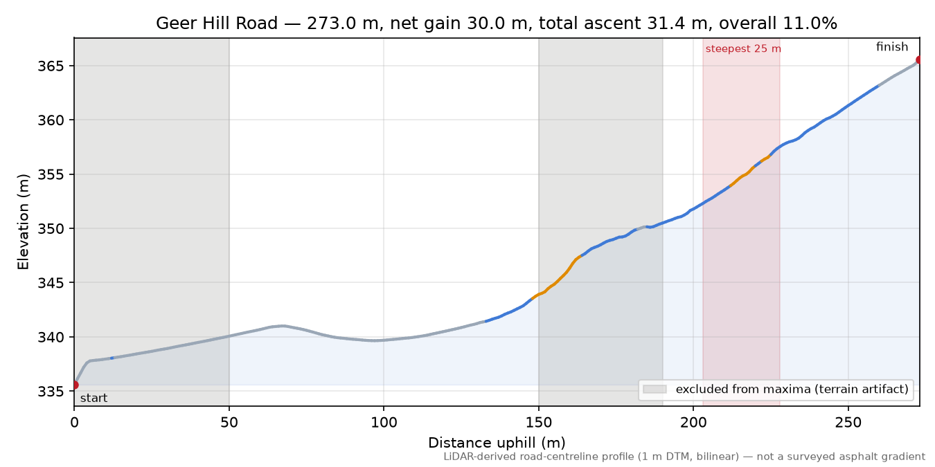Geer Hill Road elevation profile