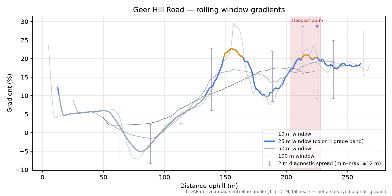 Geer Hill Road rolling gradient profile