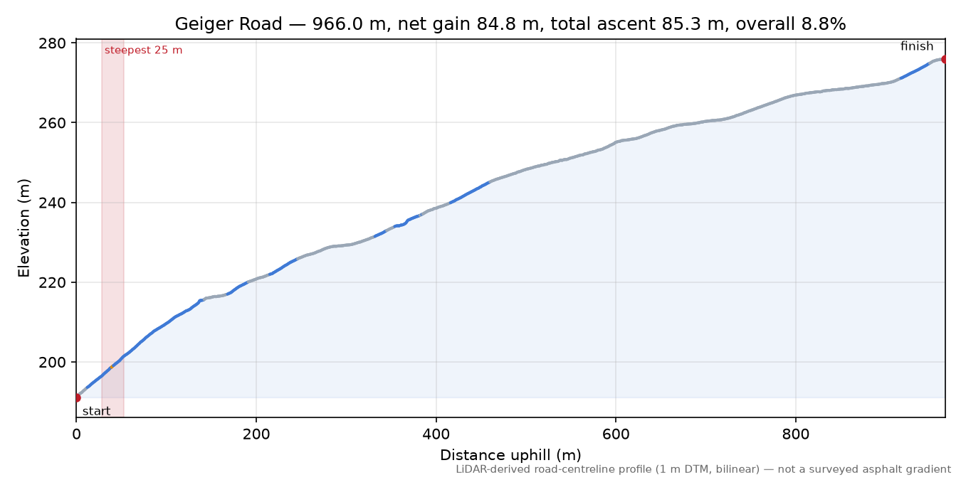 Geiger Road elevation profile