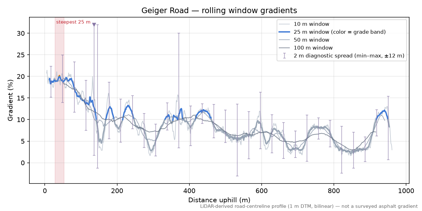 Geiger Road rolling gradient profile