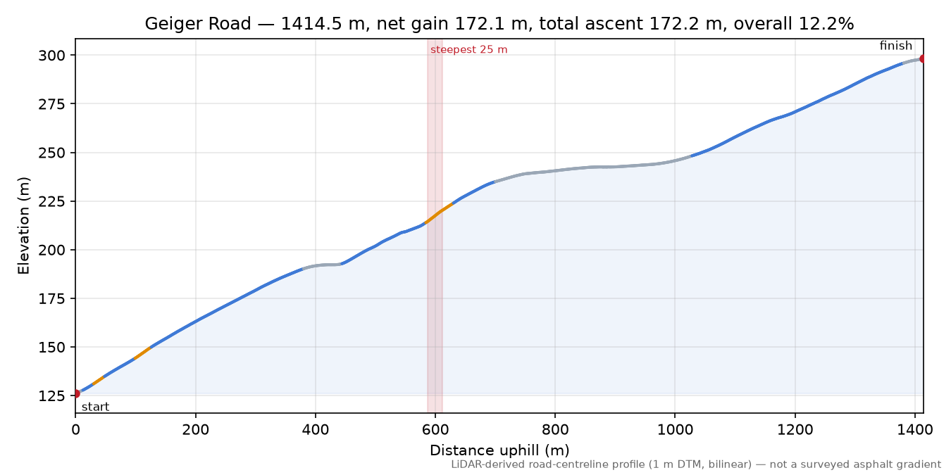 Geiger Road elevation profile