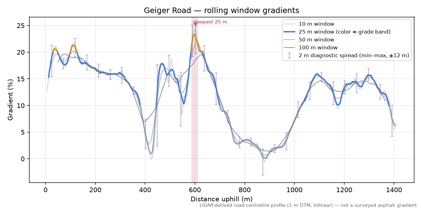 Geiger Road rolling gradient profile