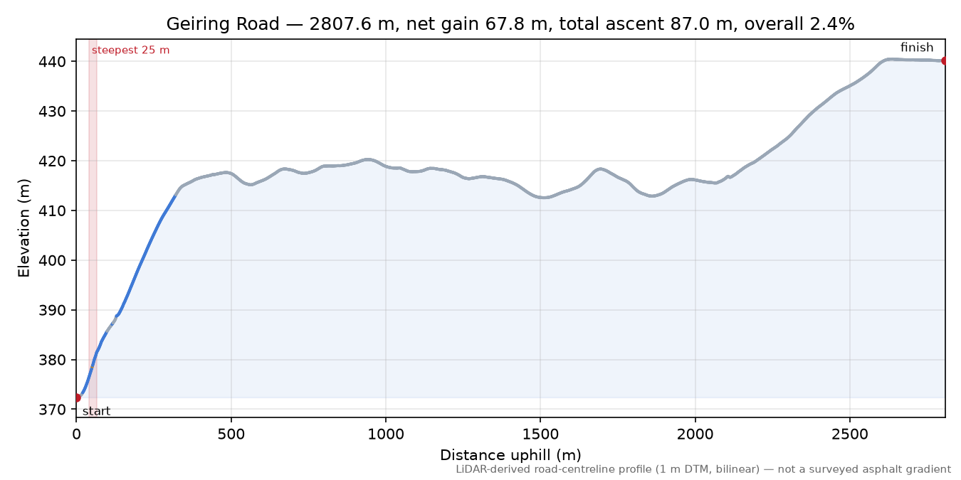 Geiring Road elevation profile