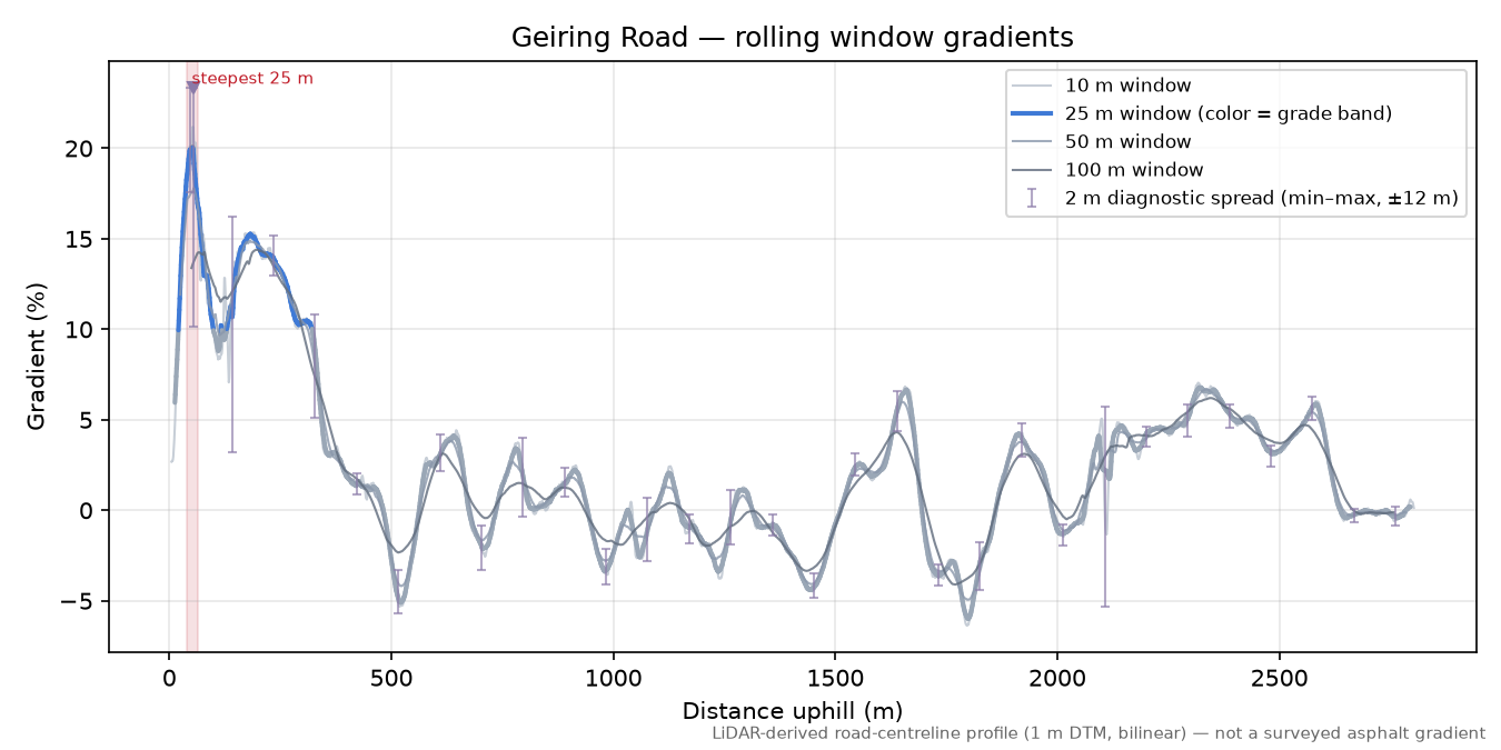 Geiring Road rolling gradient profile