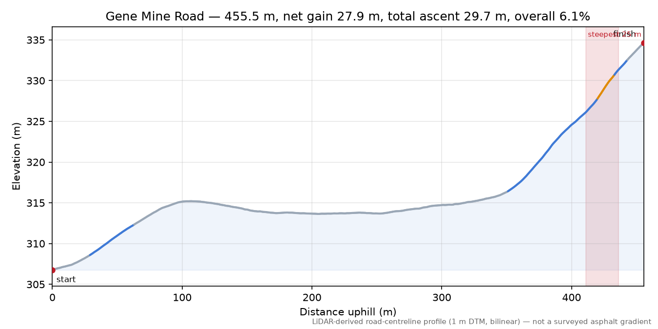 Gene Mine Road elevation profile