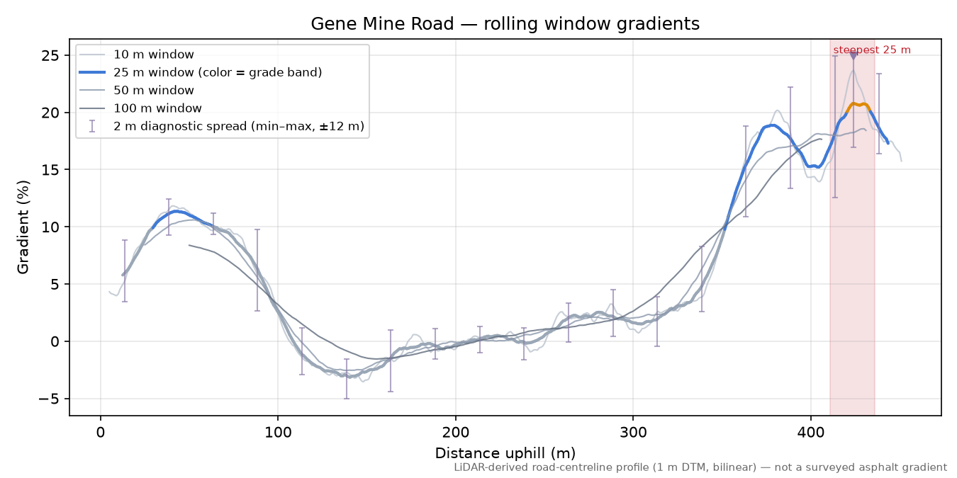Gene Mine Road rolling gradient profile