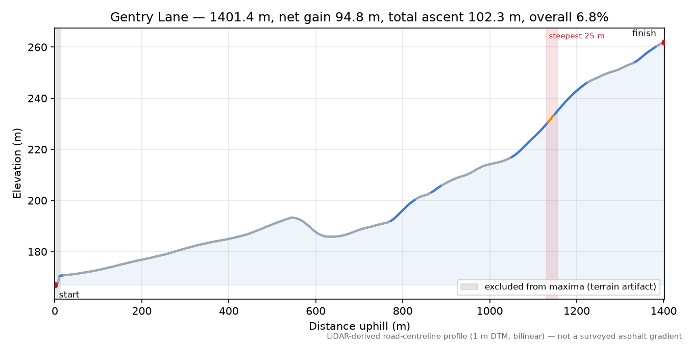 Gentry Lane elevation profile