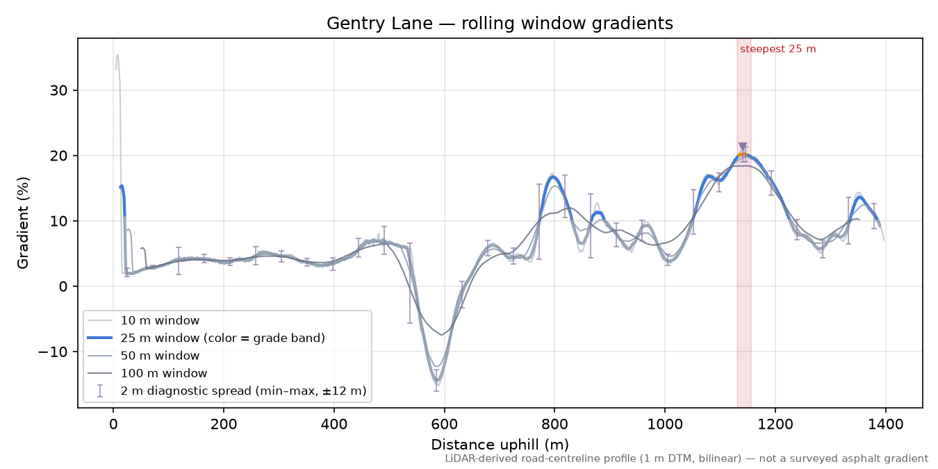 Gentry Lane rolling gradient profile