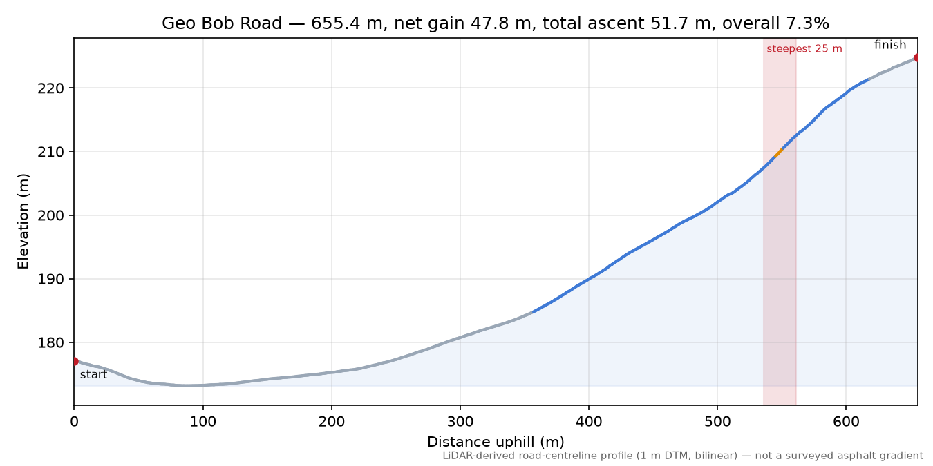 Geo Bob Road elevation profile