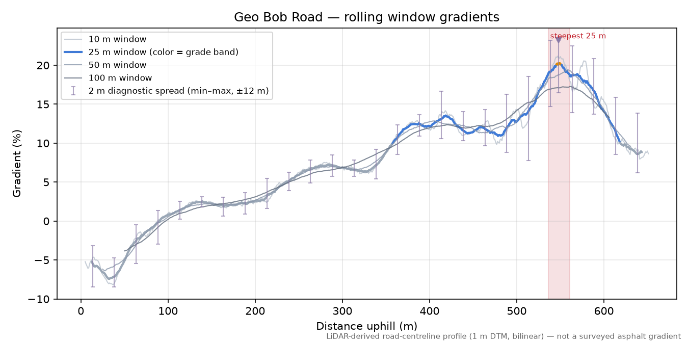 Geo Bob Road rolling gradient profile
