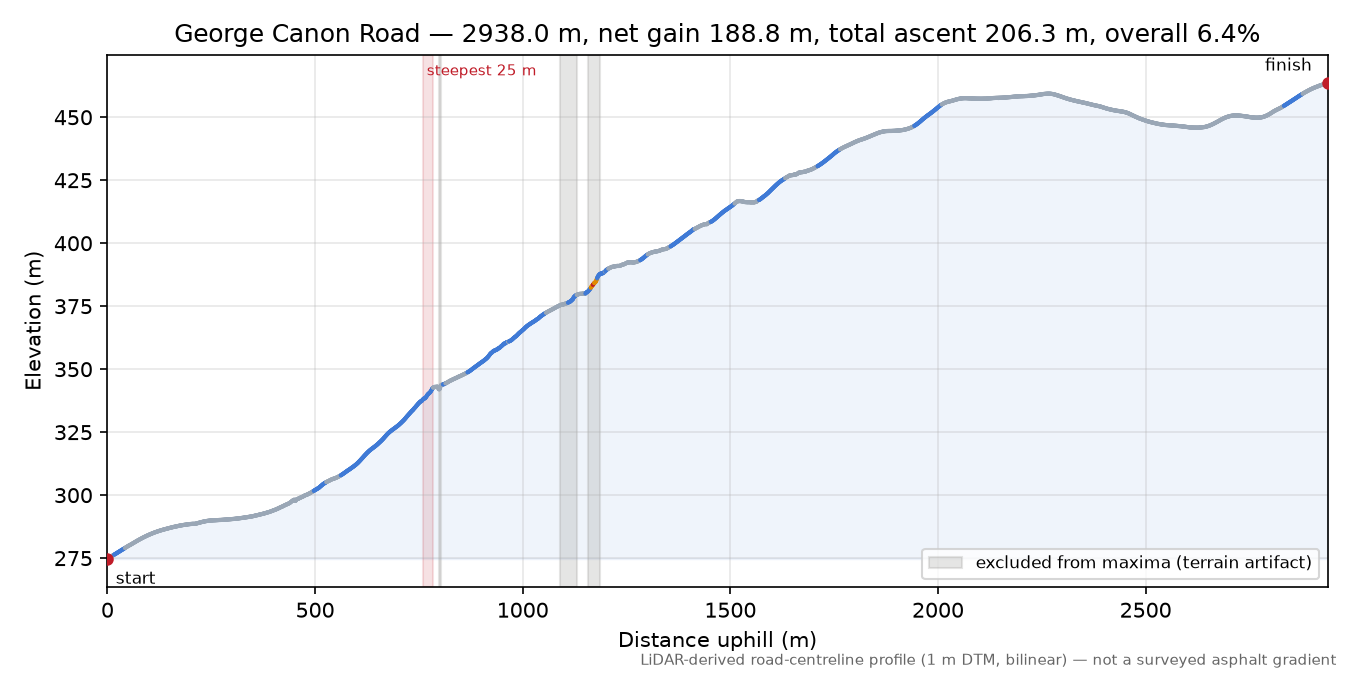 George Canon Road elevation profile