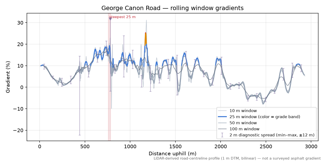 George Canon Road rolling gradient profile