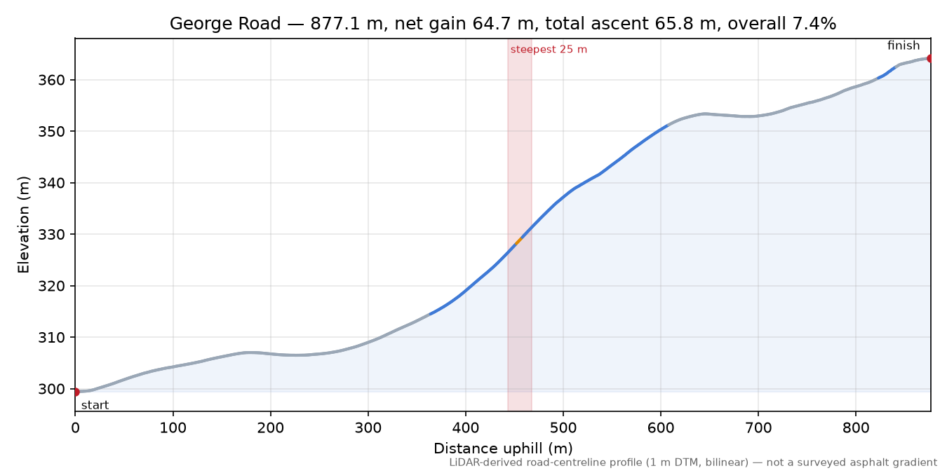 George Road elevation profile