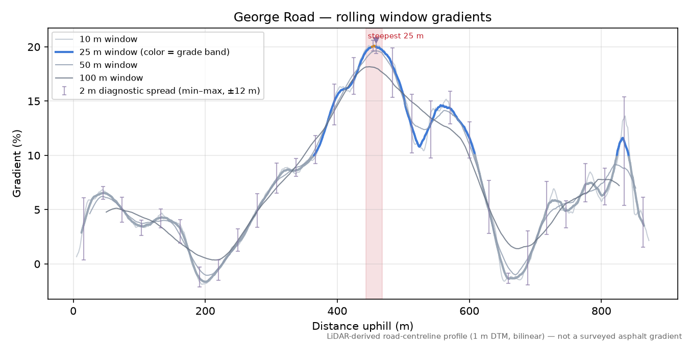 George Road rolling gradient profile
