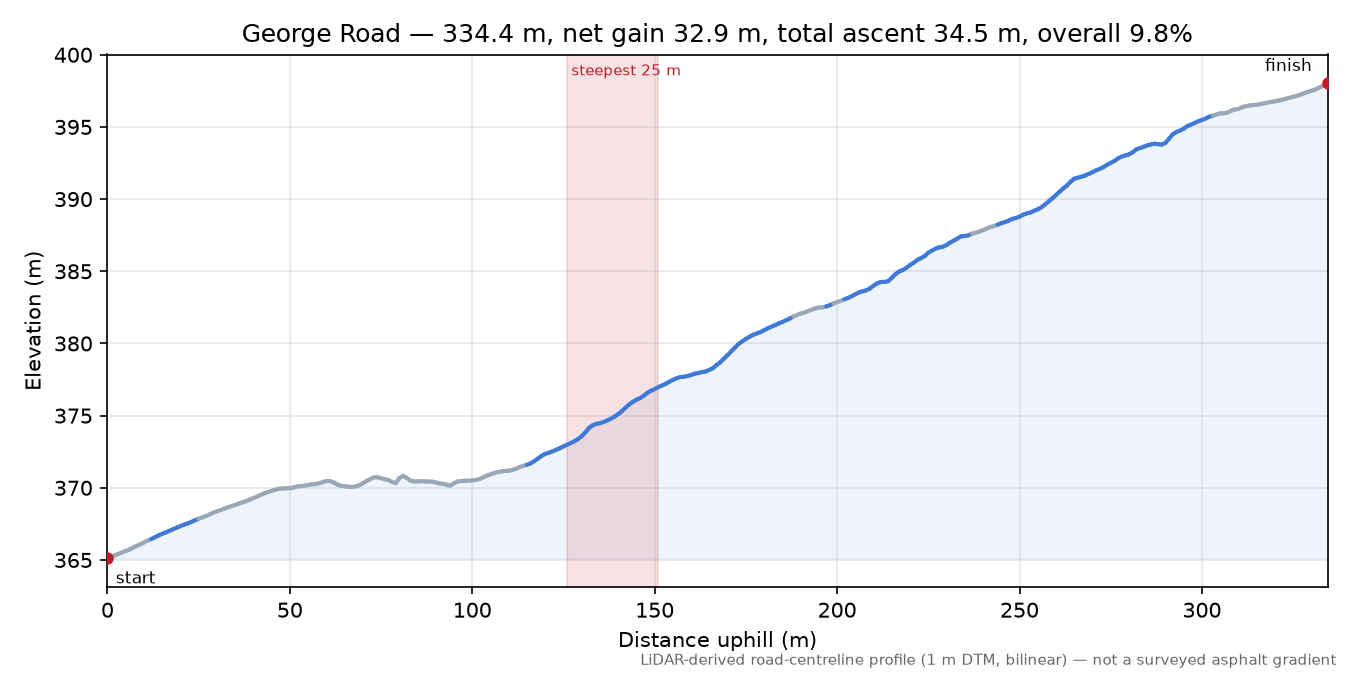 George Road elevation profile