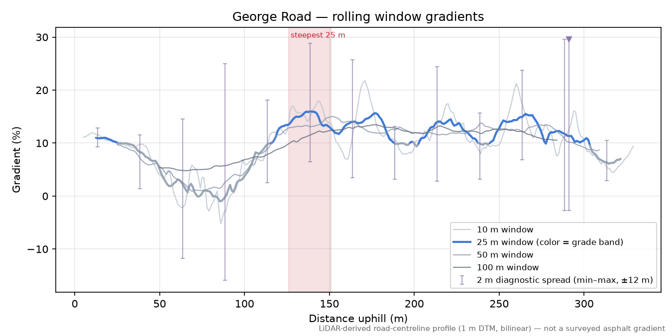 George Road rolling gradient profile
