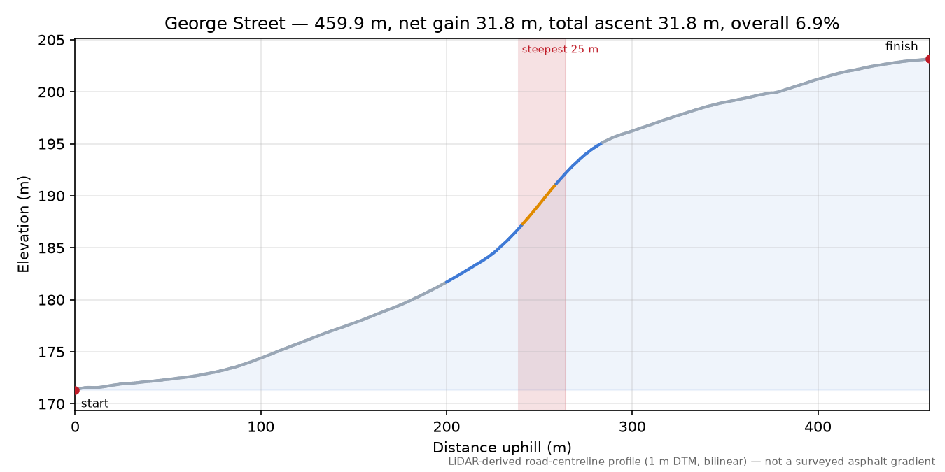George Street elevation profile