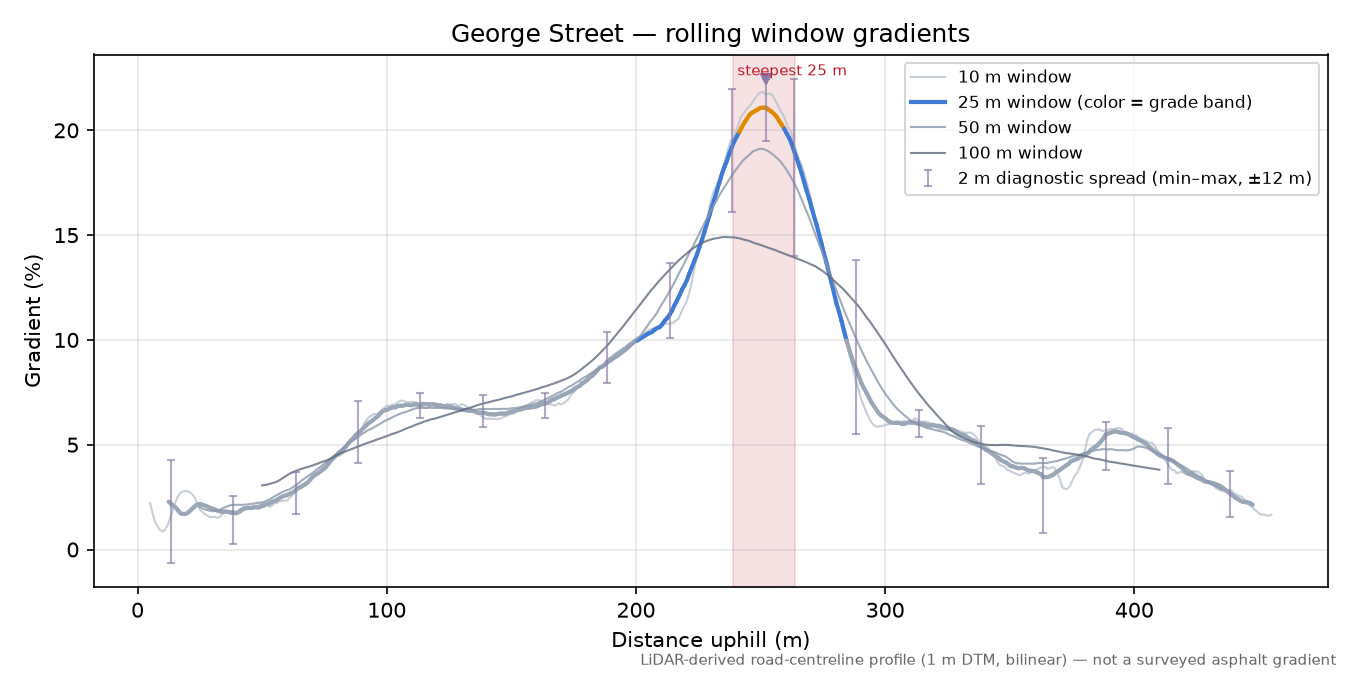 George Street rolling gradient profile