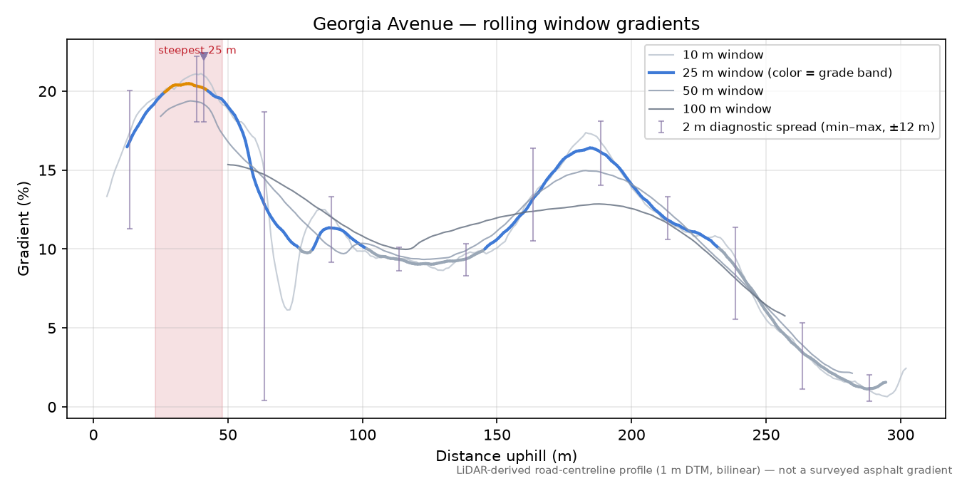 Georgia Avenue rolling gradient profile
