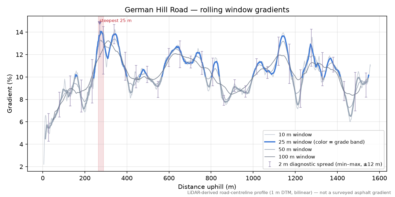 German Hill Road rolling gradient profile