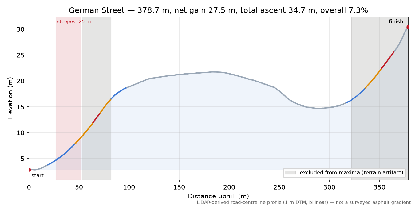 German Street elevation profile