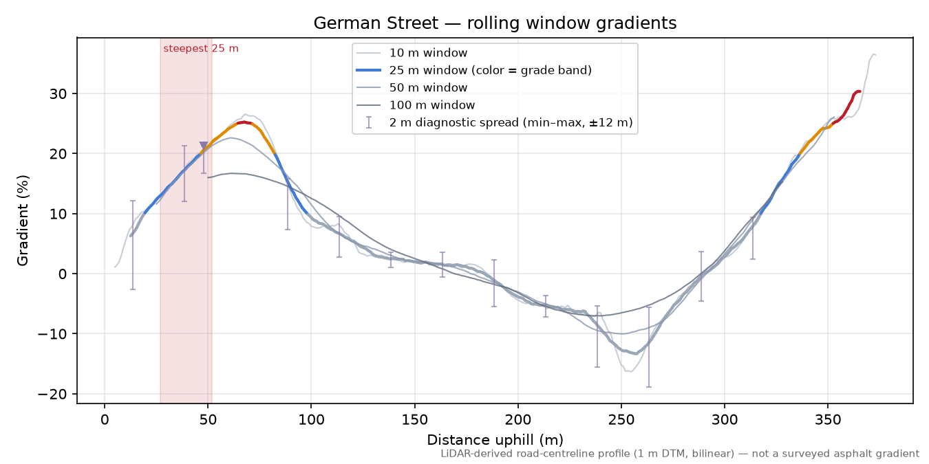 German Street rolling gradient profile