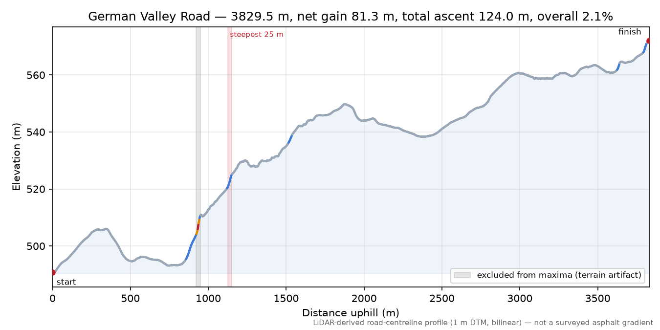 German Valley Road elevation profile