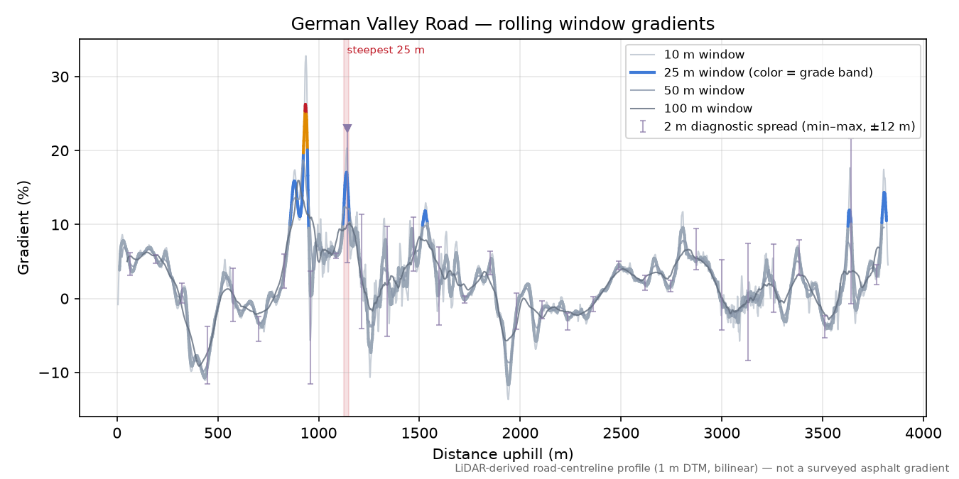 German Valley Road rolling gradient profile