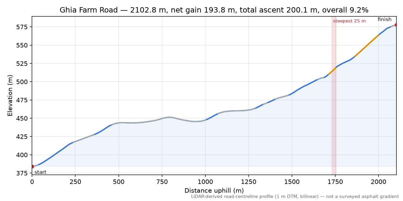 Ghia Farm Road elevation profile