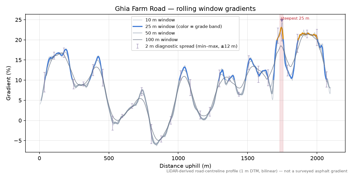 Ghia Farm Road rolling gradient profile
