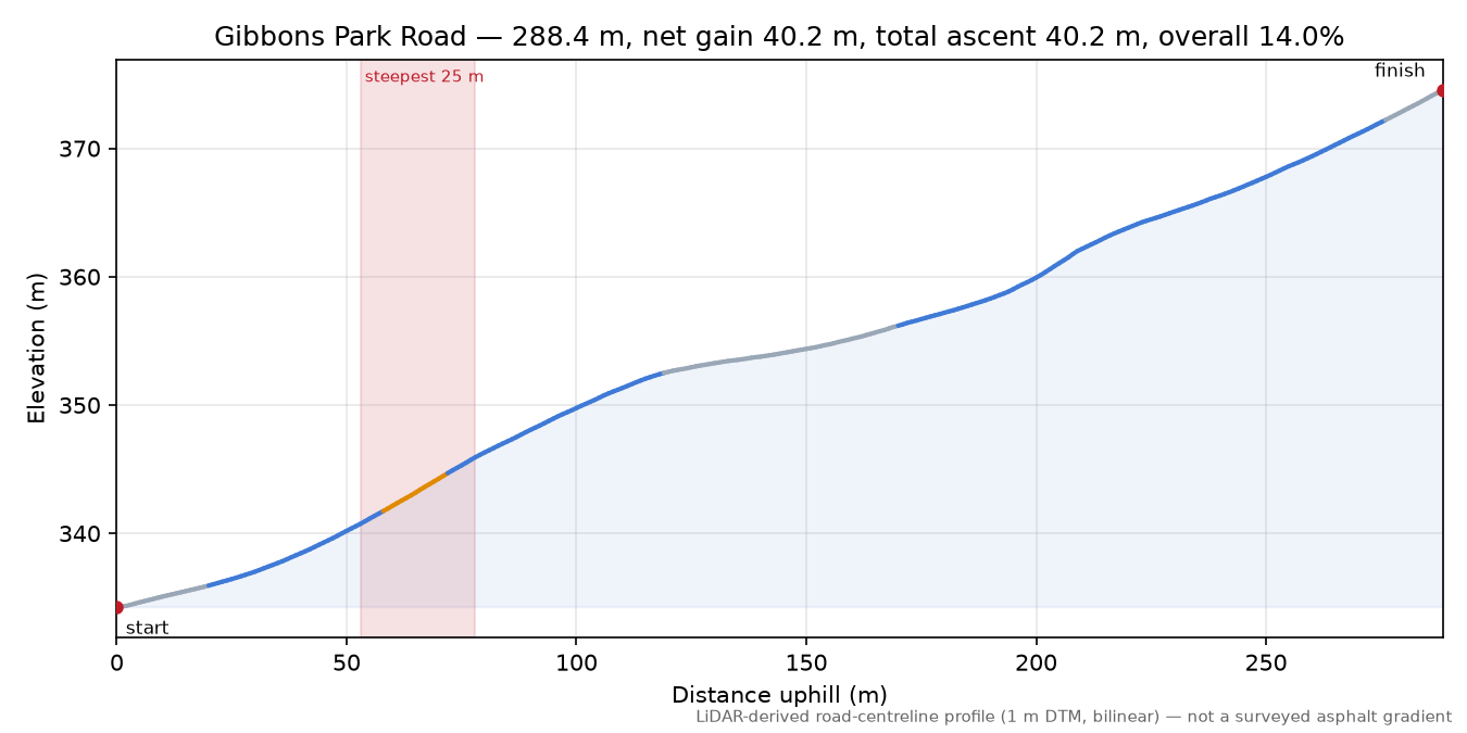 Gibbons Park Road elevation profile