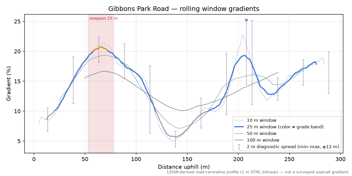 Gibbons Park Road rolling gradient profile