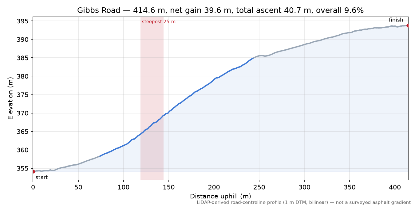 Gibbs Road elevation profile