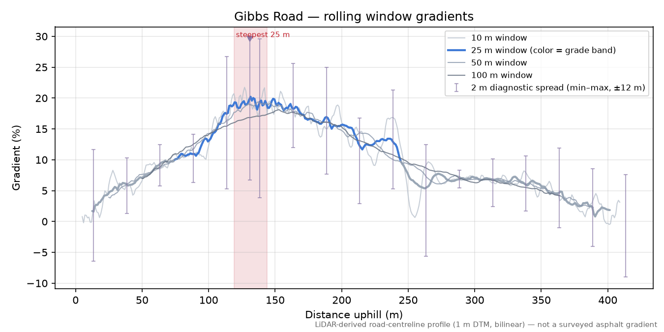 Gibbs Road rolling gradient profile