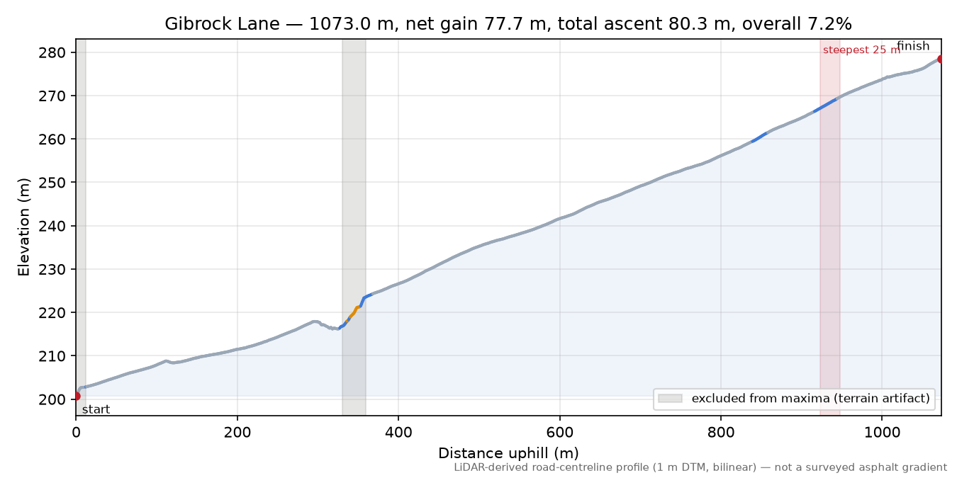 Gibrock Lane elevation profile