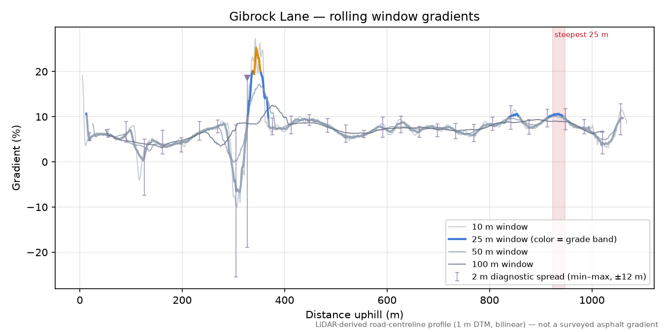 Gibrock Lane rolling gradient profile