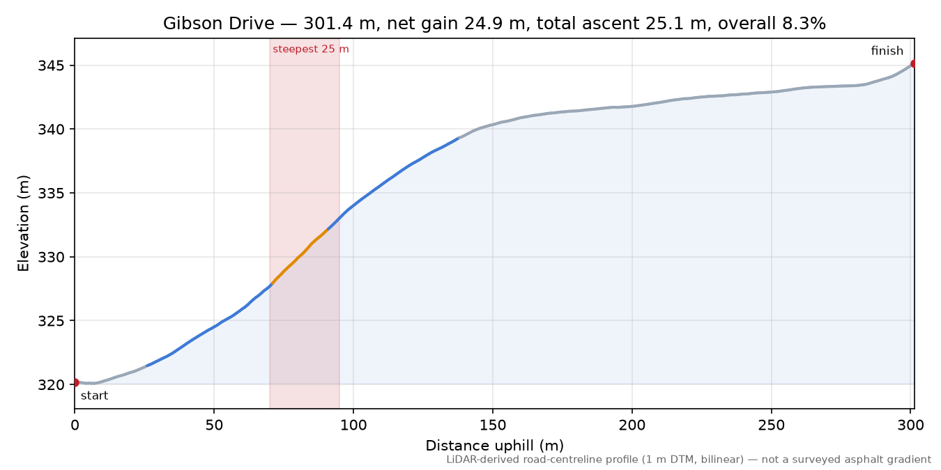 Gibson Drive elevation profile
