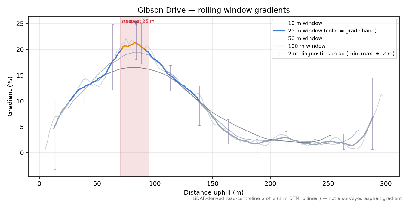 Gibson Drive rolling gradient profile