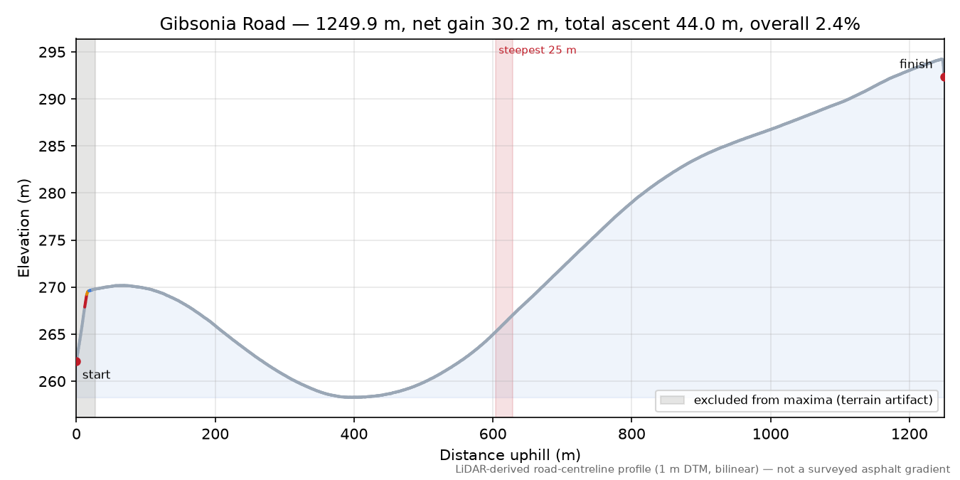Gibsonia Road elevation profile