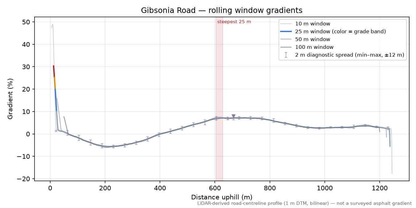 Gibsonia Road rolling gradient profile