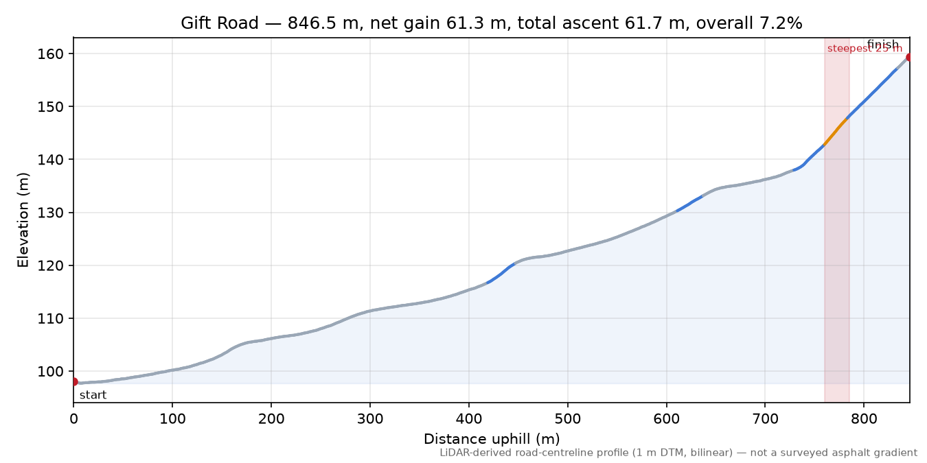 Gift Road elevation profile