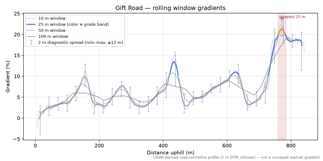 Gift Road rolling gradient profile