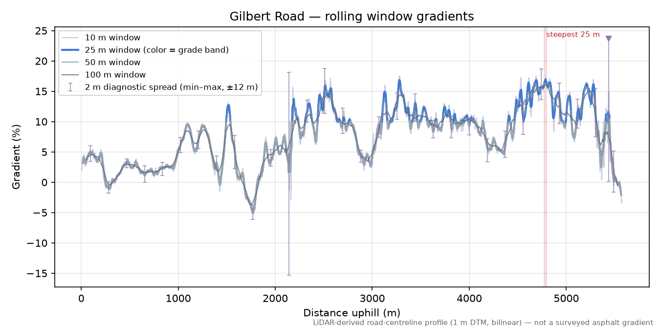 Gilbert Road rolling gradient profile